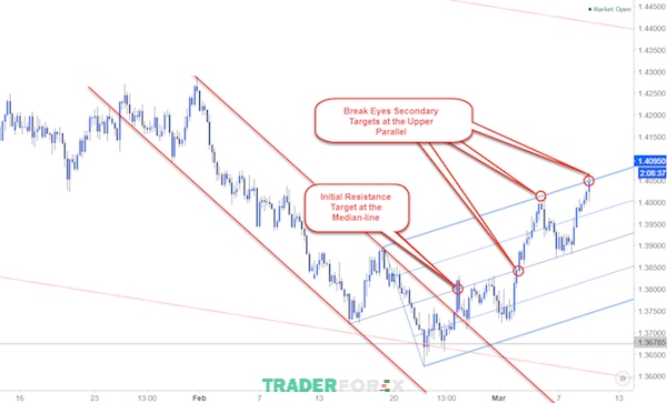 Giao dịch đa khung thời gian là sử dụng nhiều khung thời gian khác nhau để phân tích biểu đồ giá