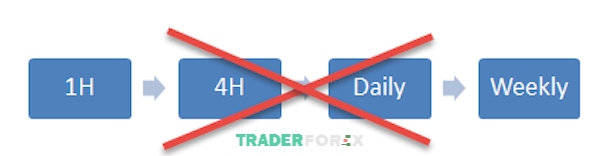 Tránh giao dịch từ khung nhỏ lên cao và cố chấp với những thông tin nhận được