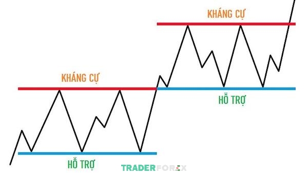 Nắm rõ bản chất của kháng cự và hỗ trợ để giao dịch đúng cách